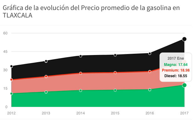 Así aumentó el precio de gasolina este sexenio